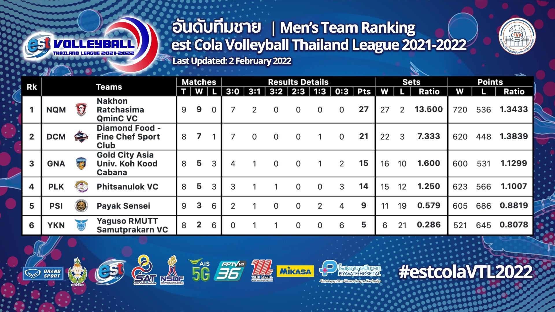 สรุปผลวอลเลย์บอลไทยแลนด์ลีก 2021-22 นัดที่ 9 (กลางสัปดาห์) ประจำวันที่ 2ก.พ.65