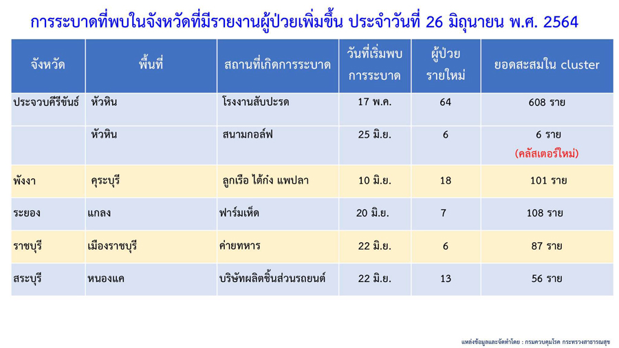 คลัสเตอร์ใหม่โผล่อีก 4 จังหวัด ระบาดแคมป์ก่อสร้าง-สนามกอล์ฟ