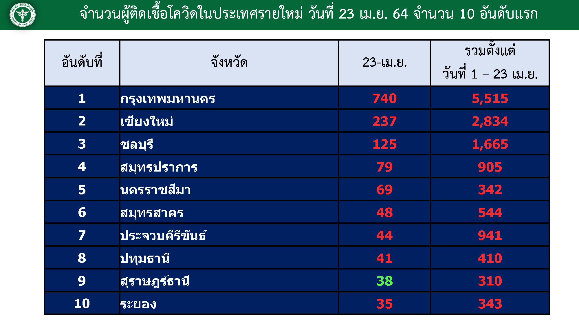 เปิด 10 จังหวัดติดโควิดสูงสุด กทม.ป่วยวันเดียวพุ่งสูงสุด 740 ราย 