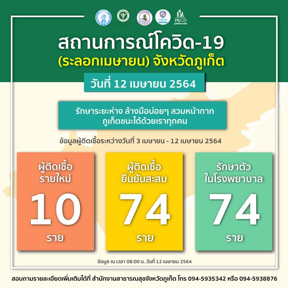 ภูเก็ตพบผู้ติดเชื้อรายใหม่ 10 ราย สะสม 74 ราย