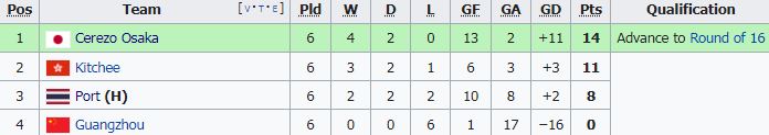 สรุปผลงานสโมสรไทยใน ACL 2021 พร้อมผลประกบคู่รอบน็อคเอาท์