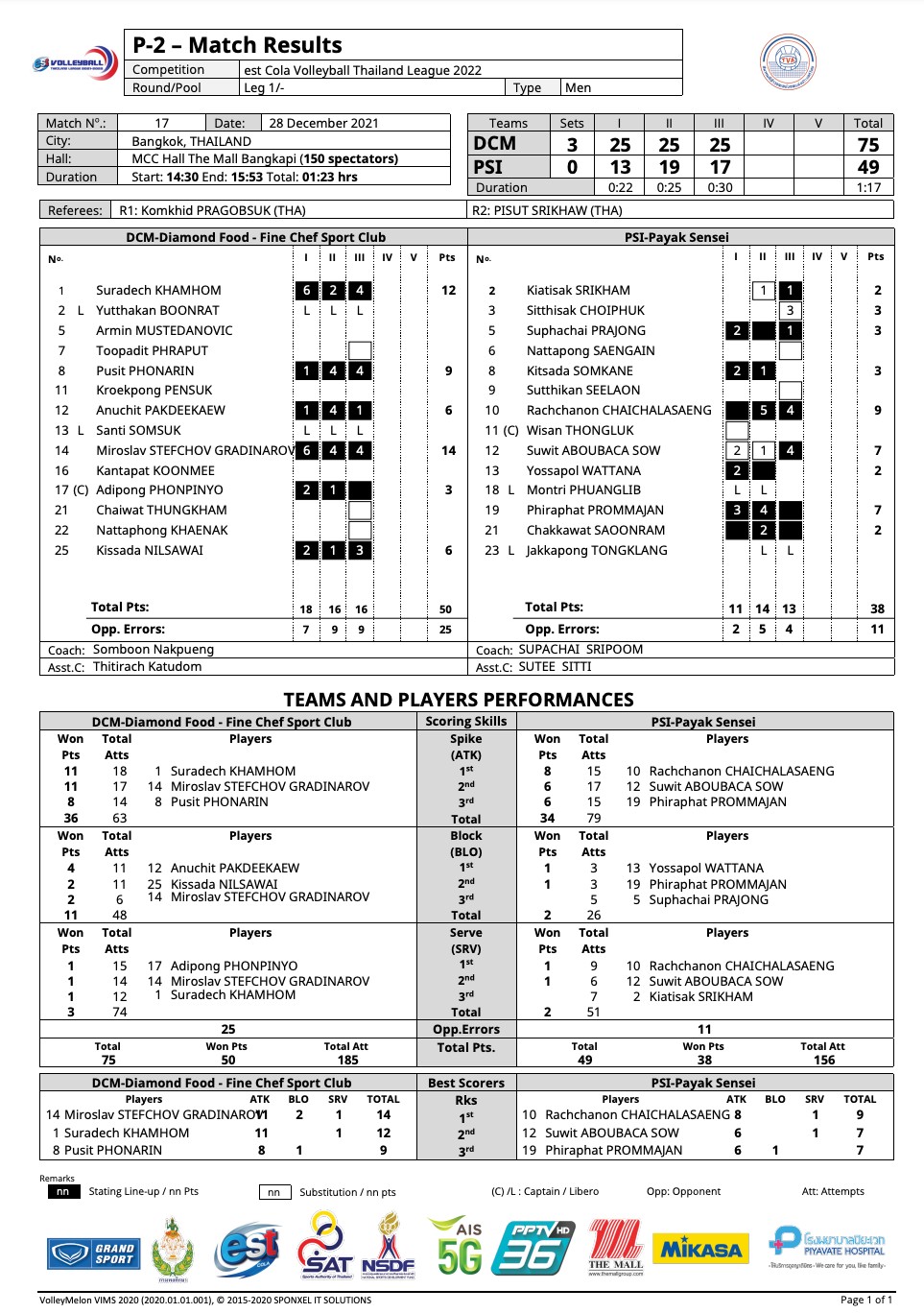 สรุปผลวอลเลย์บอลไทยแลนด์ลีก 2021-22 สัปดาห์ที่3 ประจำวันที่ 28ธ.ค.64