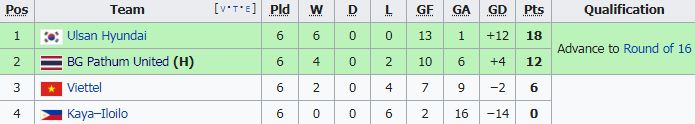 สรุปผลงานสโมสรไทยใน ACL 2021 พร้อมผลประกบคู่รอบน็อคเอาท์