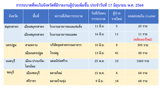 ศบค. เผย พบ 5 คลัสเตอร์ใหม่ในกรุงเทพฯ-ตจว. รร.มัรกัสยะลา แพร่เชื้ออีก 4 จว.ใต้