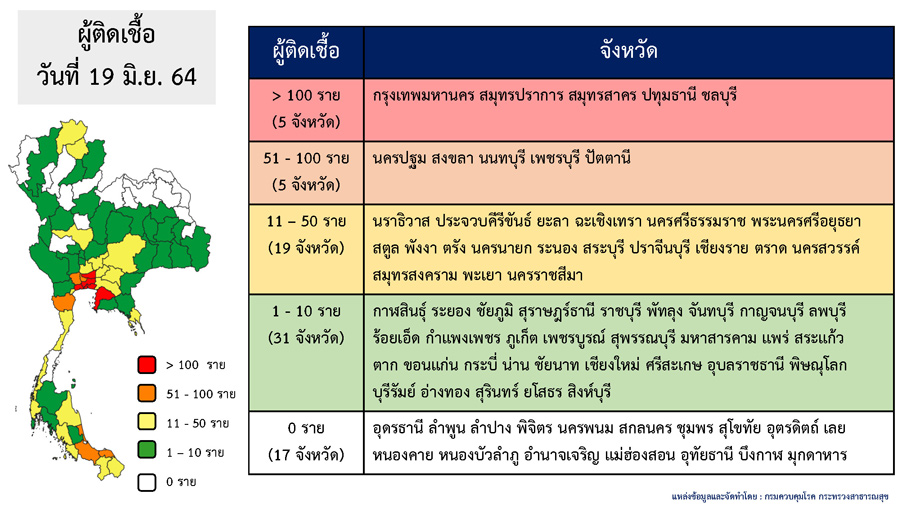 เปิด 17 จังหวัดพื้นที่สีขาว วันนี้ไม่พบผู้ป่วยโควิดรายใหม่!