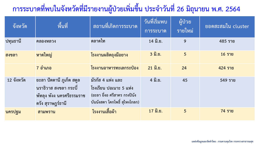 คลัสเตอร์ใหม่โผล่อีก 4 จังหวัด ระบาดแคมป์ก่อสร้าง-สนามกอล์ฟ