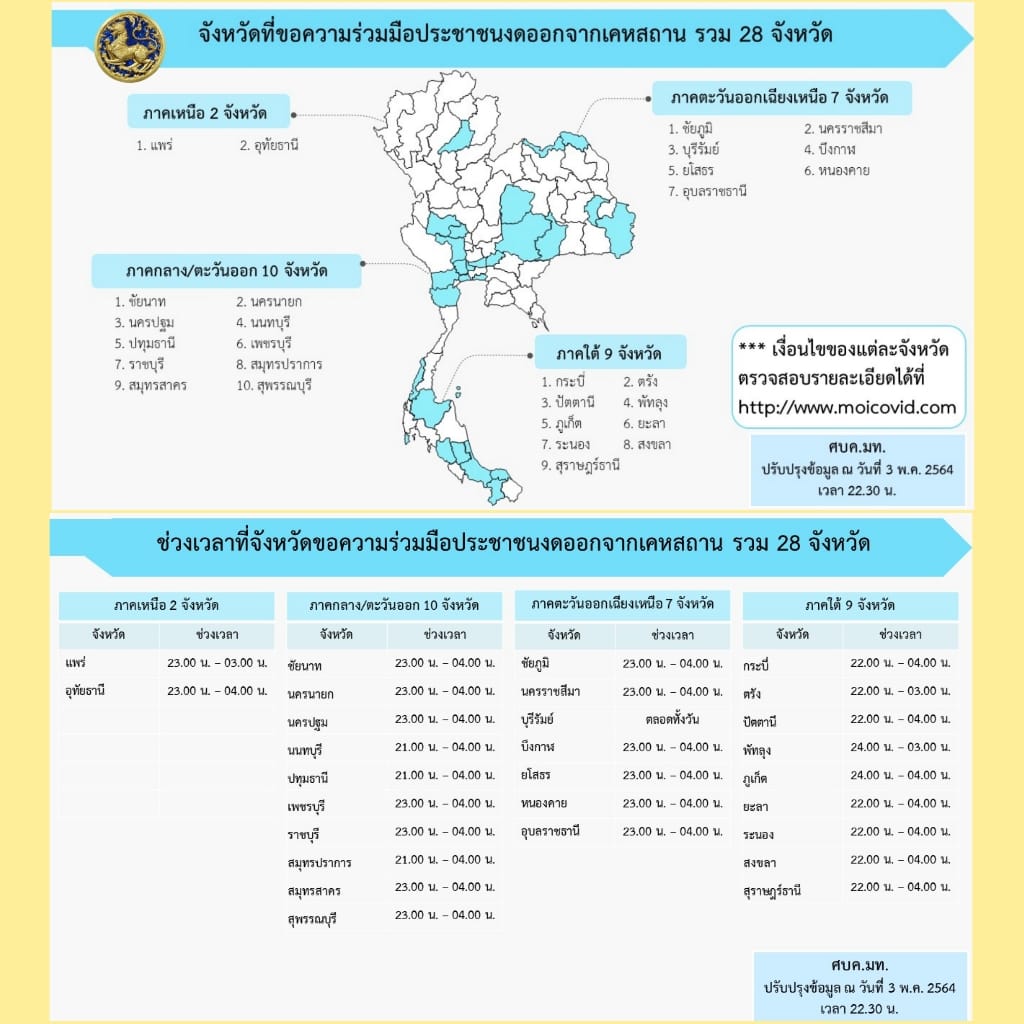 อัปเดต 28 จังหวัด ขอร่วมมืองดออกจากเคหสถาน สกัดโควิด-19 ระบาด