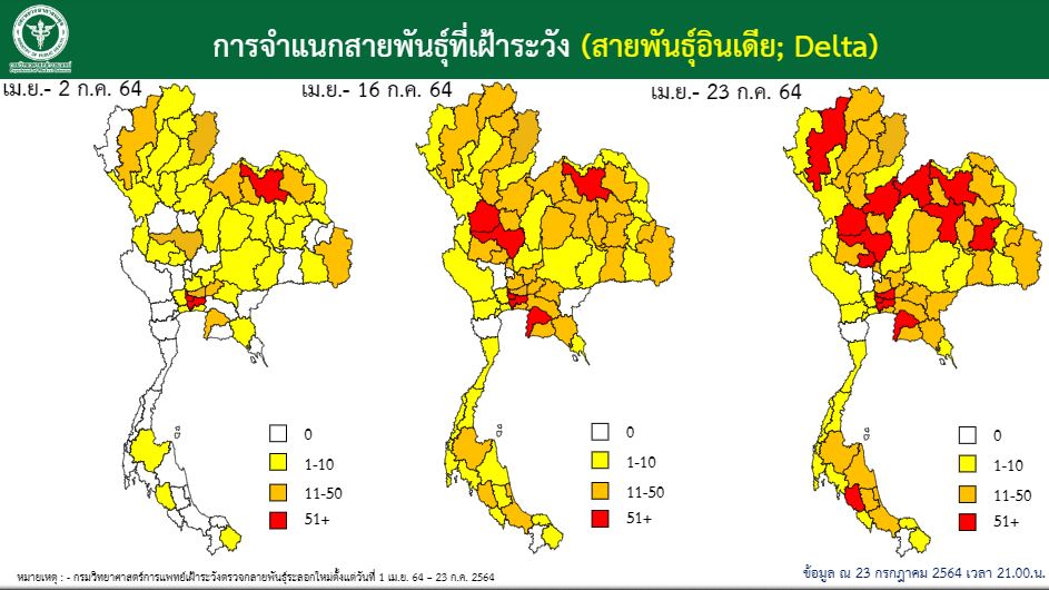 กรมวิทย์ฯ เผยโควิด-19 สายพันธุ์เดลตาแนวโน้มเพิ่มสูง พบกระจายแล้ว 72 จังหวัด