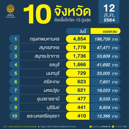 10 จังหวัดติดโควิดรายใหม่สูงสุด กทม.ยอดพุ่งวันเดียว 4,854 ราย