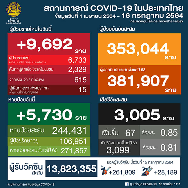 เปิดไทม์ไลน์เหยื่อโควิด 67 ราย อายุ 27-104 ราย