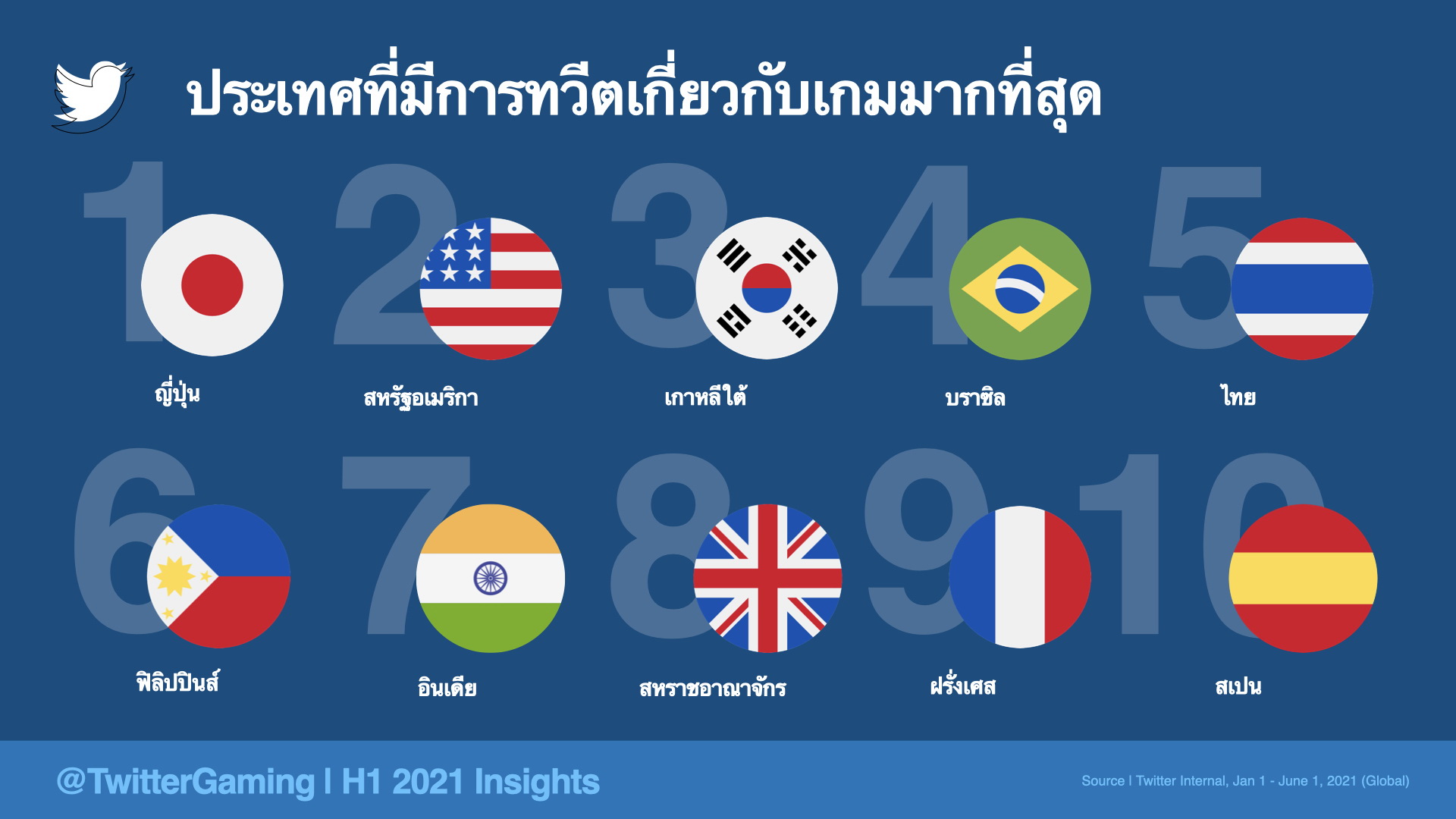 ชาวทวิตภพไทยคุยเรื่องเกมรั้งอันดับ 5 ของโลก