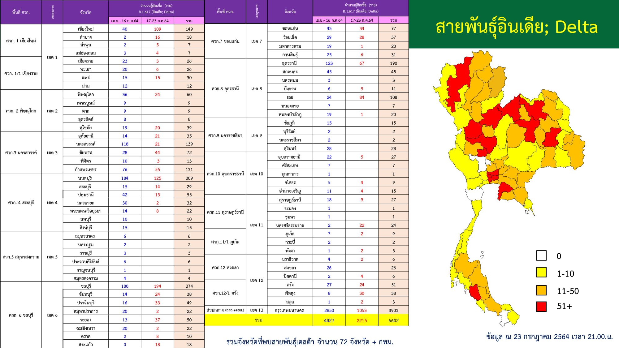 กรมวิทย์ฯ เผยโควิด-19 สายพันธุ์เดลต้ากระจายทั่วไทย พบแล้ว 72 จังหวัด