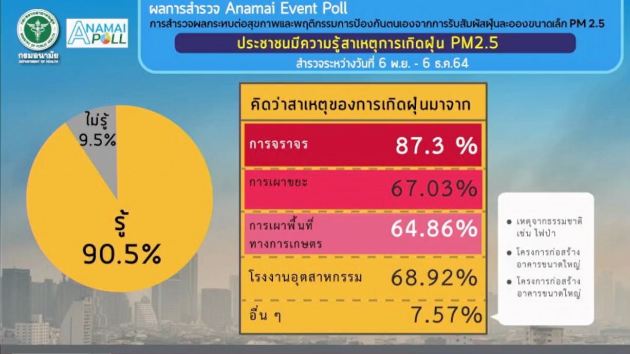  อนามัยโพล เผย คนไทยกังวลต่อ โอไมครอน มากถึงร้อยละ 47