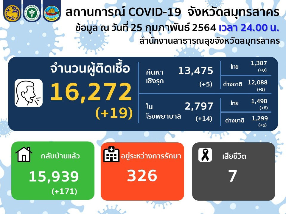  สัญญาณดี! สมุทรสาคร พบผู้ติดเชื้อโควิด 19 ราย