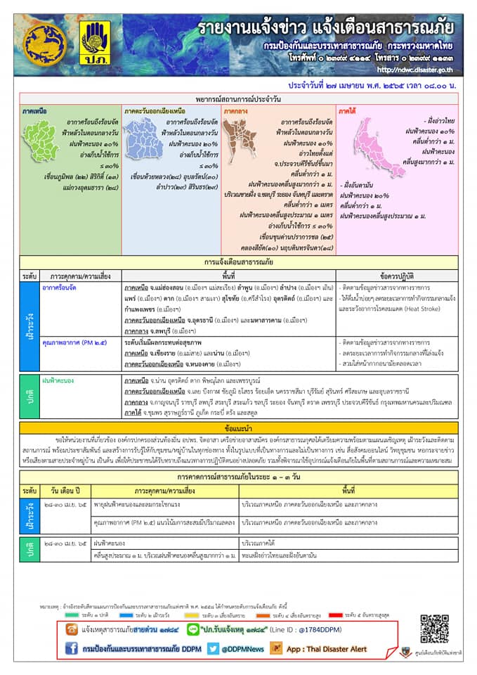 ปภ.แจ้งเตือน 11 จังหวัด ภาคเหนือ-อีสาน-กลาง วันนี้เจอสภาพอากาศร้อนจัด