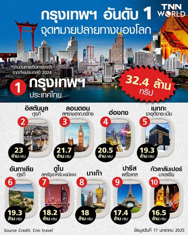 กรุงเทพฯ จุดหมายปลายทางอันดับ 1 ของโลก ประจำปี 2024