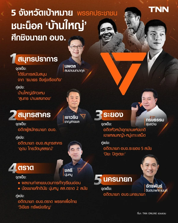 5 จังหวัดเป้าหมาย “พรรคประชาชน” ชนะน็อค “บ้านใหญ่” ศึกชิงนายก อบจ.