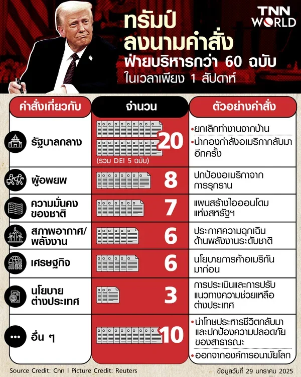 ทรัมป์ลงนามคำสั่งฝ่ายบริหารกว่า 60 ฉบับ