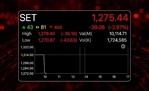 หุ้นไทยเช้านี้ร่วงเเรง 40 จุด ตามภูมิภาคจากความกังวล "ทรัมป์" ประกาศขึ้นภาษีแคนาดาและเม็กซิโกที่ 25% และจีนที่ 10% เร็วกว่าคาด