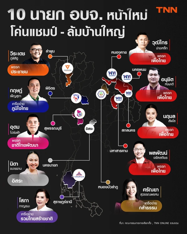 โฉมหน้าว่าที่ 10 นายก อบจ. หน้าใหม่ โค่นแชมป์-ล้มบ้านใหญ่