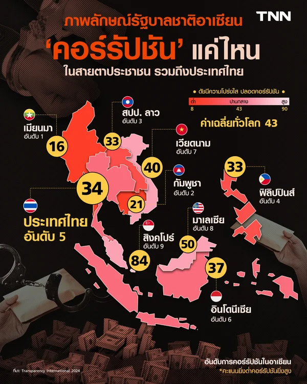 ภาพลักษณ์ "คอร์รัปชัน" ไทยกำลังวิกฤต ถูกเวียดนามแซงหน้า รั้งอันดับ 107 ของโลก