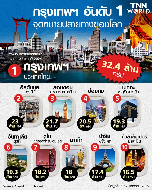 กรุงเทพฯ จุดหมายปลายทางอันดับ 1 ของโลก ประจำปี 2024