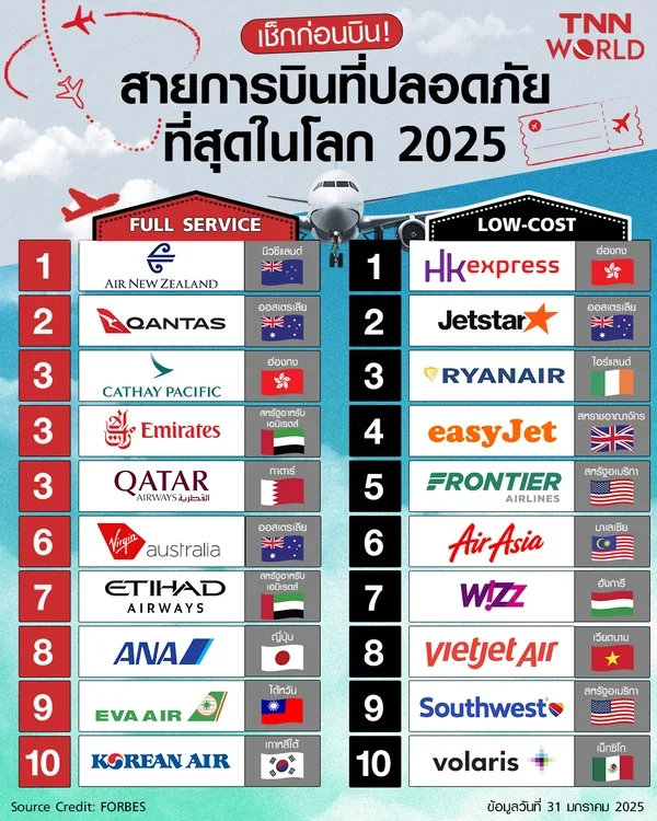 เช็กก่อนบิน สายการบินไหนปลอดภัยที่สุดปี 2025