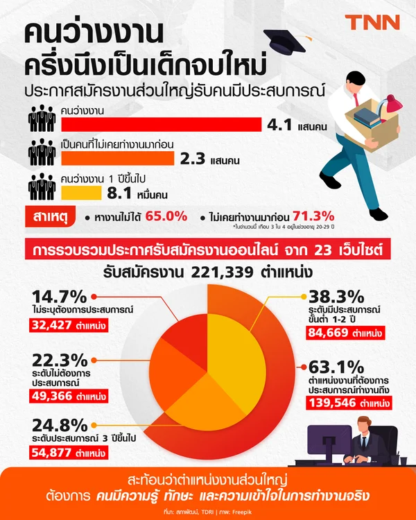 คนว่างงานเกินครึ่งเป็นเด็กจบใหม่ งานส่วนใหญ่รับคนมีประสบการณ์ เป็นปัญหาบัณฑิตเข้าสู่ตลาดแรงงาน