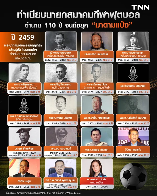 เปิดทำเนียบนายกสมาคมกีฬาฟุตบอลไทย ตำนาน 110 ปี จนถึงยุค "มาดามแป้ง"