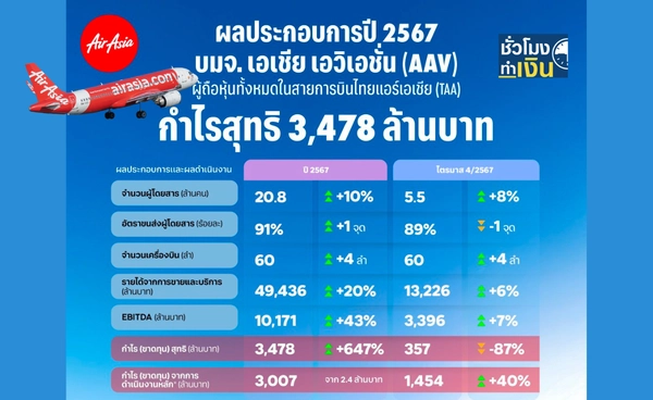 AAV ลุยขยายฝูงบินขนผู้โดยสารแตะ 24 ล้าน