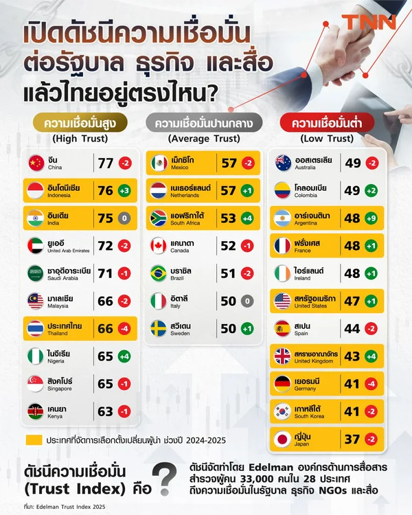 เปิดดัชนีความเชื่อมั่นต่อรัฐบาล ธุรกิจ และสื่อมวลชน แล้วไทยอยู่ตรงไหน?