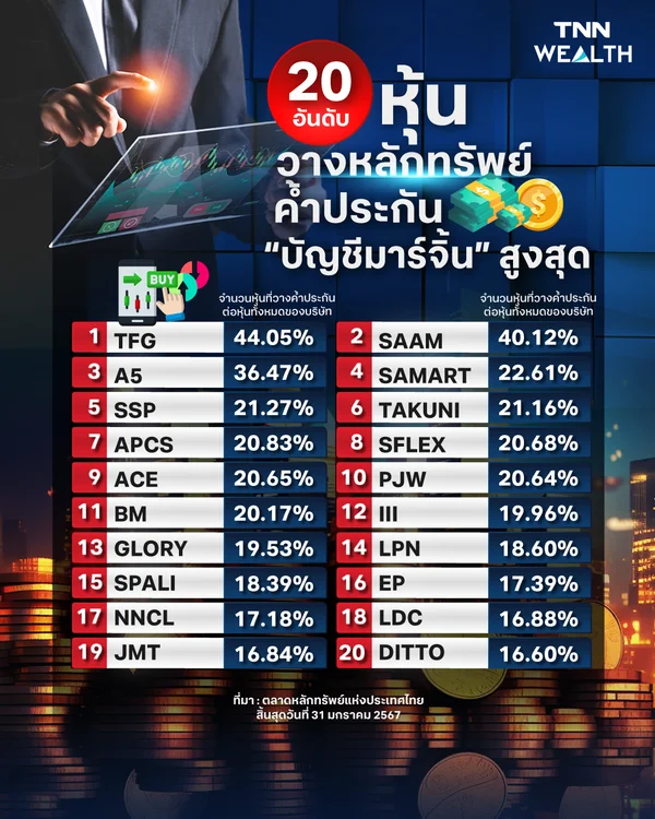 20 อันดับหุ้น วางหลักทรัพย์ค้ำประกัน “บัญชีมาร์จิ้น” สูงสุด 