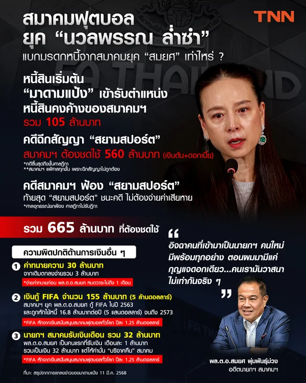 สมาคมฟุตบอล ยุค “นวลพรรณ ล่ำซำ” แบกมรดกหนี้จากสมาคมยุค “สมยศ” เท่าไหร่