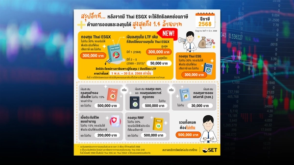  Thai ESGX ใช้สิทธิ์ลดหย่อนภาษีปี 68 ได้สูงสุด 1.4 ล้านบา