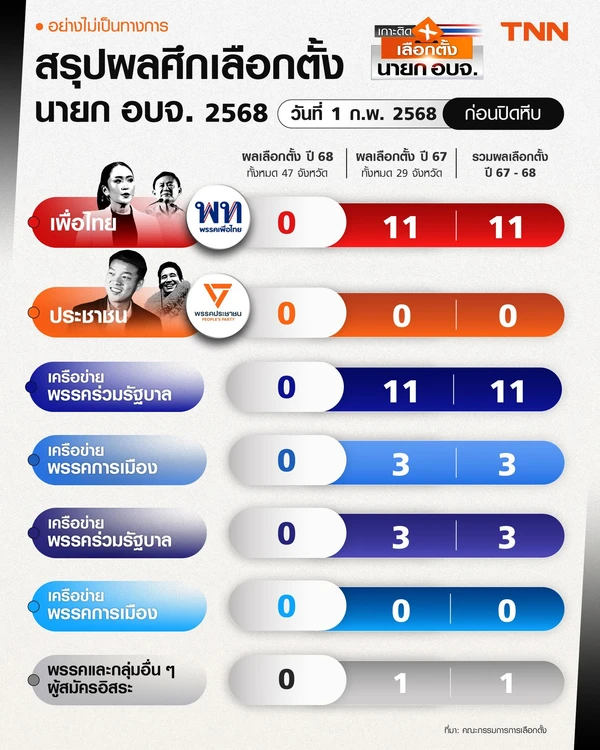 การเลือกตั้งนายก อบจ. 47 จังหวัดทั่วประเทศเริ่มขึ้นแล้ว