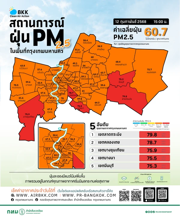 กทม.ฝุ่นพุ่งเกินมาตรฐานทุกพื้นที่ ขึ้นไปถึงระดับสีแดง 5 พื้นที่ 