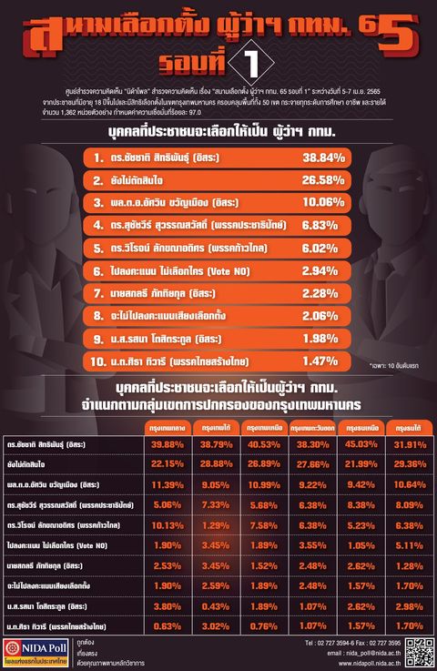 เปิดโพลคะแนนความนิยมเลือกผู้ว่าฯกทม. 10 อันดับ 