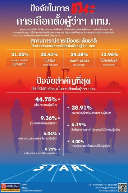 ผลสำรวจ “ปัจจัยในการชนะการเลือกตั้งผู้ว่าฯ กทม.”  ปชช. ร้อยละ 44.75 มอง นโยบายของผู้สมัคร สำคัญที่สุด