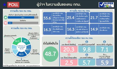 “ซูเปอร์โพล”เผยผลสำรวจ “ผู้ว่าฯ ในความฝันของคน กทม.” อยากได้คนหนุ่ม-กล้าชน