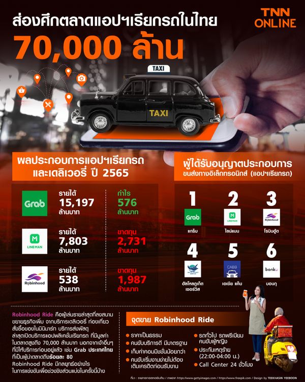 ส่องศึกตลาดแอปฯเรียกรถในไทย 70,000 ล้าน