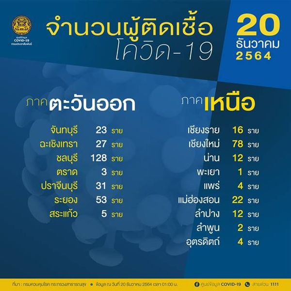 เช็ก 10 จังหวัดพบผู้ติดเชื้อโควิดรายใหม่สูงสุด กทม.วันนี้ ติดเชื้อ 408 ราย