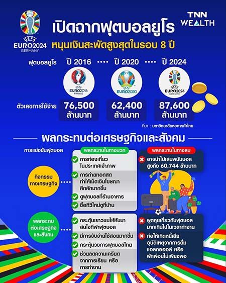 บอลยูโร 2024 : หอการค้าฯ ห่วงคนไทยอาจทุ่มพนัน 6 หมื่นล้าน สูงเป็นประวัติการณ์ 