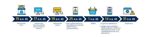 คนละครึ่งเฟส 5 ลงทะเบียน-กดยืนยันรับสิทธิแล้ว เริ่มใช้ได้วันไหน?