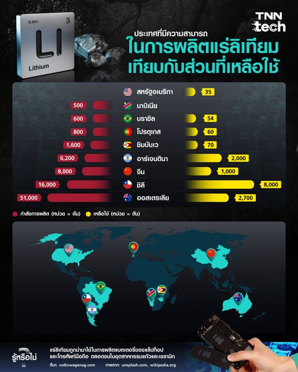 ประเทศที่มีความสามารถในการผลิตแร่ลิเทียมเทียบกับแหล่งแร่ลิเทียมสำรอง