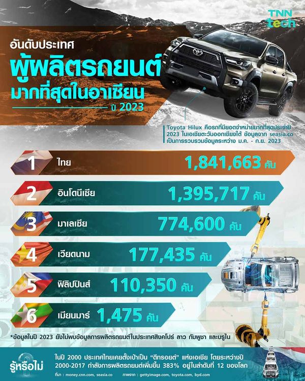 อันดับประเทศผู้ผลิตรถยนต์มากที่สุดในอาเซียน