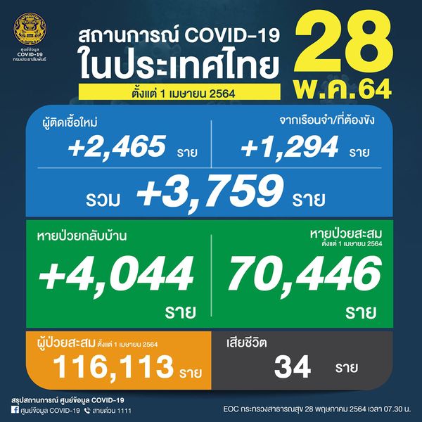 ยอดโควิดวันนี้ ยังอ่วม! ติดเชื้อเพิ่ม 3,759 ราย เสียชีวิตอีก 34 ราย