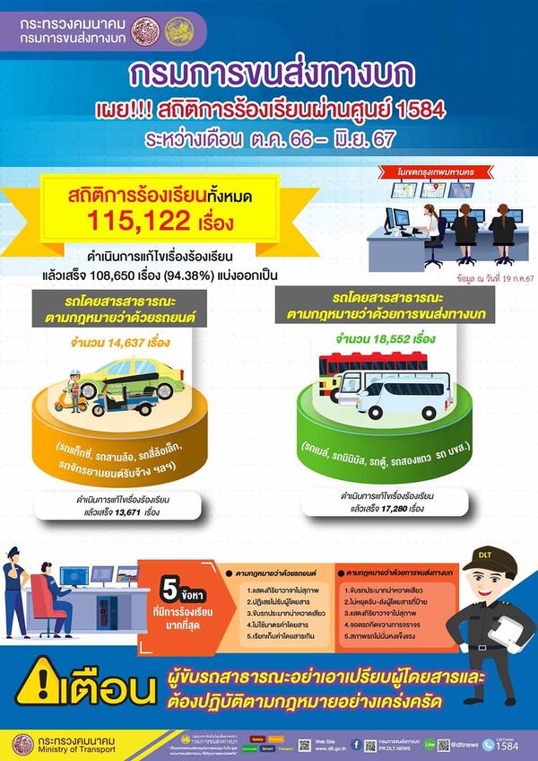 เปิดสถิติเรื่องร้องเรียนผู้ขับรถสาธารณะ ไม่สุภาพ-ปฏิเสธไม่รับ-ขับรถประมาท มากสุด