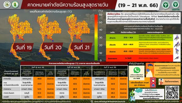 5 จังหวัดเช็กด่วน! วันนี้ค่า ดัชนีความร้อน 21 พ.ค. อยู่ในระดับอันตราย