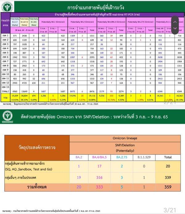 กรมวิทย์ฯ ยืนยัน ไทยพบโควิดโอมิครอน สายพันธุ์ย่อย BA.2.75.2 ขออย่าตระหนก