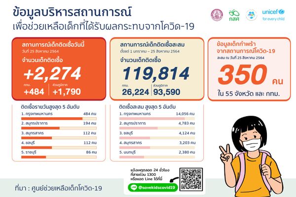 “เครือข่ายอาสาเพื่อน กสศ.”ร่วมมือเอกชนรับมือเด็กป่วย-กำพร้าจากโควิด